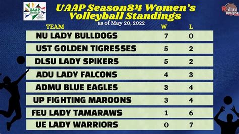 uaap women's volleyball standings|Akari weighs PBA offers, but prioritizes building 'Home of the UAAP'.